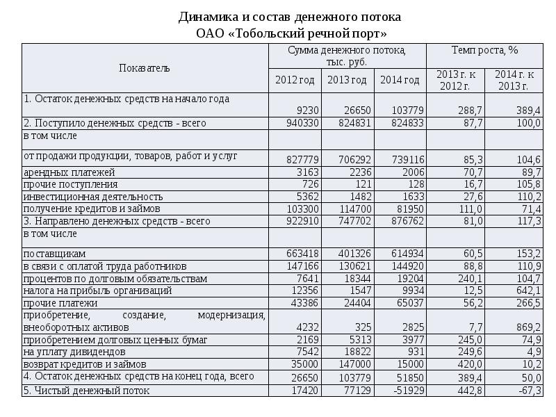 Оборот денежных средств за год. Длительность оборота денежных средств. Скорость обращения денег. Оборот денежных средств за год. Электронные деньги.