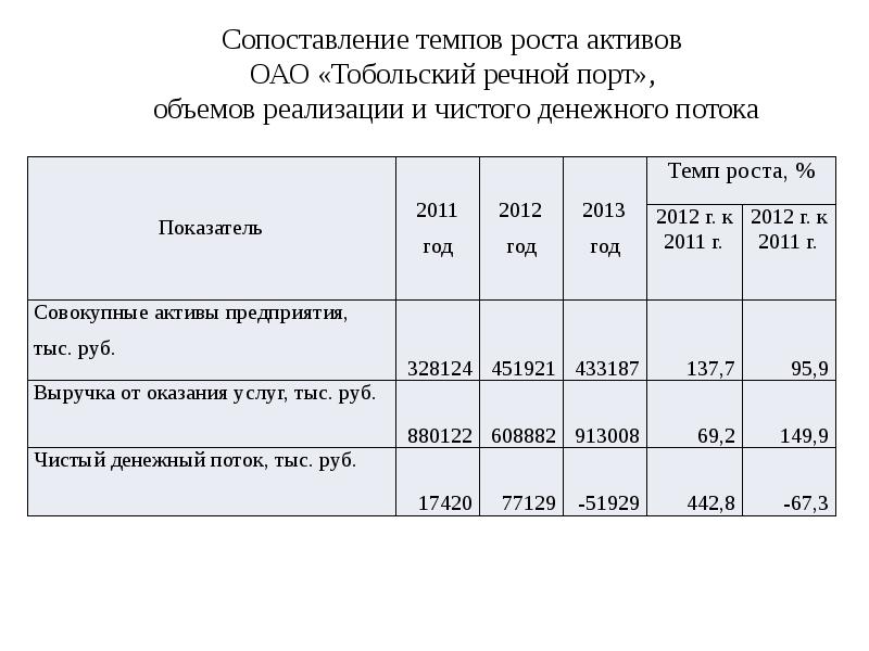 Рассматривается проект со следующими денежными потоками по годам 5000 4000