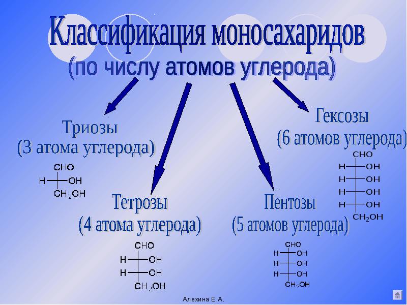 Углеводы к какой группе относится. Классификация углеводов по количеству углеродных атомов. Моносахариды по количеству атомов углерода. Моносахариды петозы гексоз. Моносахариды гексозы классификация.