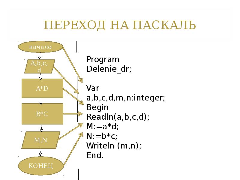 Pascal 8 класс презентация