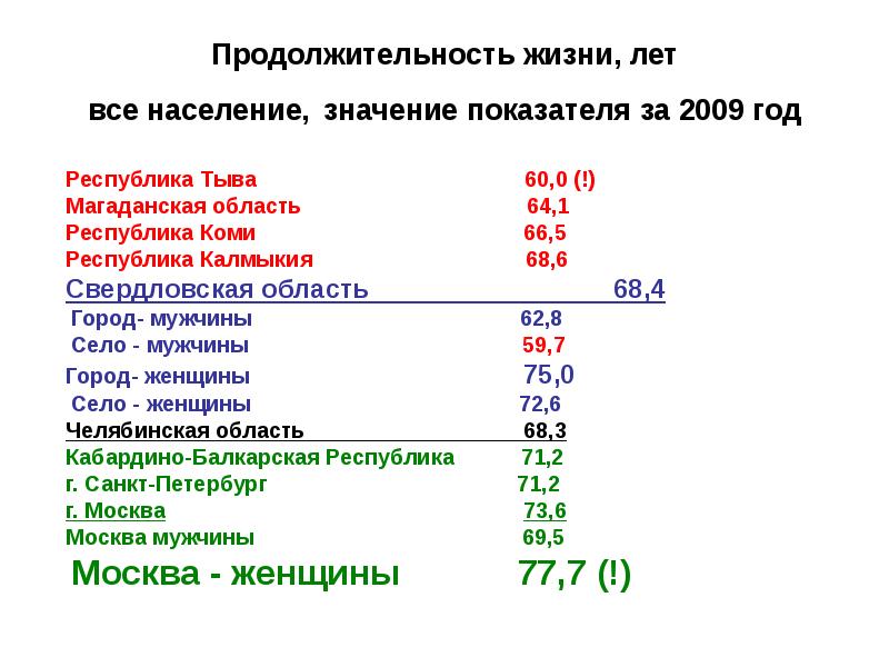 Сколько жило. Продолжительность жизни. Средняя Продолжительность жизни в Коми. Продолжительность жизни в Челябинской области. Средняя Продолжительность жизни в Челябинске.