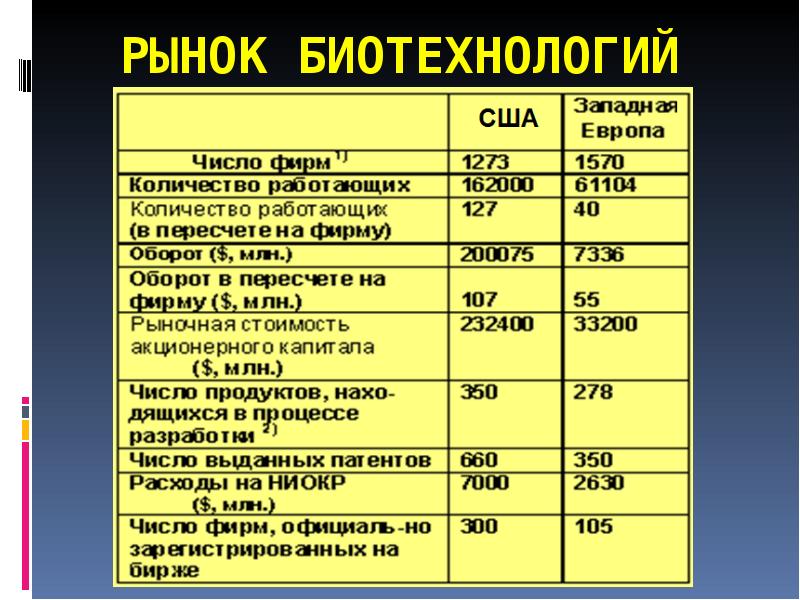 РЫНОК БИОТЕХНОЛОГИЙ &nbsp;