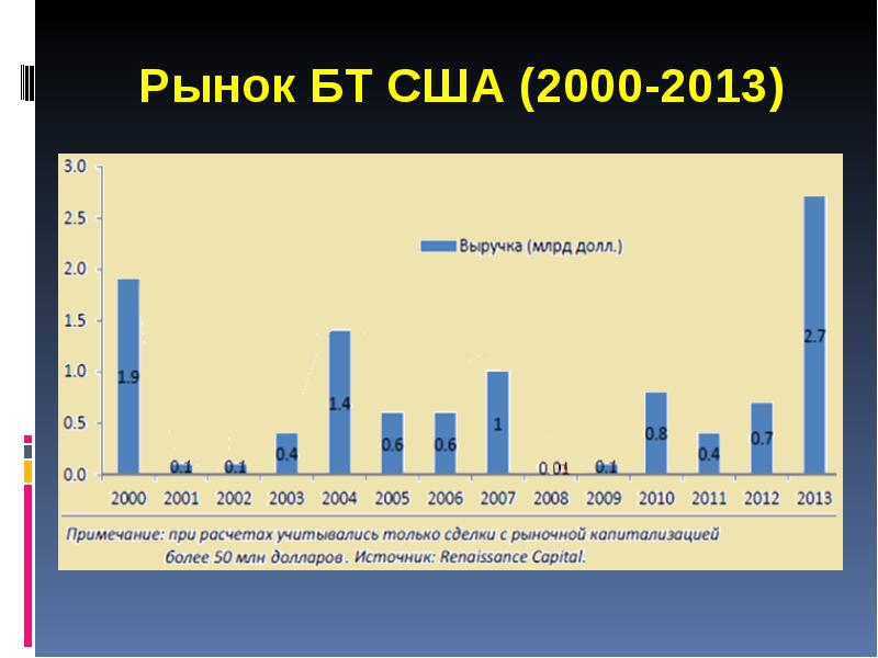 Рынок БТ США (2000-2013)