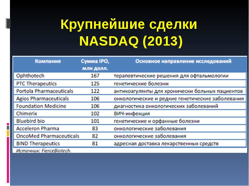 Крупнейшие сделки  NASDAQ (2013)