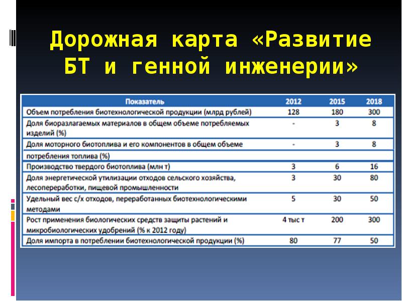 Дорожная карта «Развитие БТ и генной инженерии»