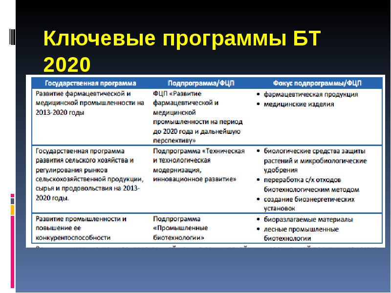 Ключевые программы БТ 2020