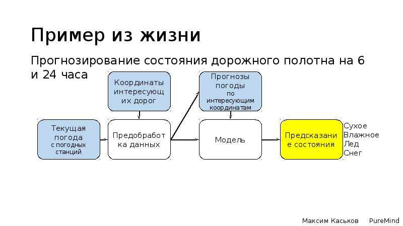 Презентация на тему машинное обучение