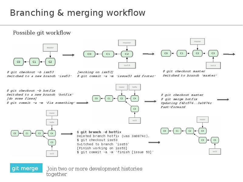 Fast branch. Создание ветки в git. Как создать Branch в git. Git новая ветка. Как создать ветку в git.