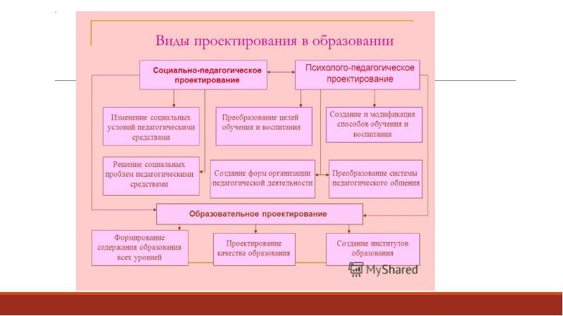 Проект на тему проектирование как сфера профессиональной деятельности