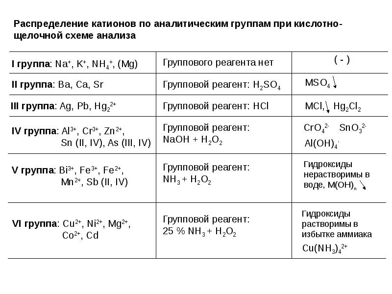 Реактивы аналитических групп. Аналитическая химия таблица катионов. Групповой реагент 4 группы катионов. Кислотно щелочная классификация катионов таблица. Групповой реагент 5 аналитической группы катионов.