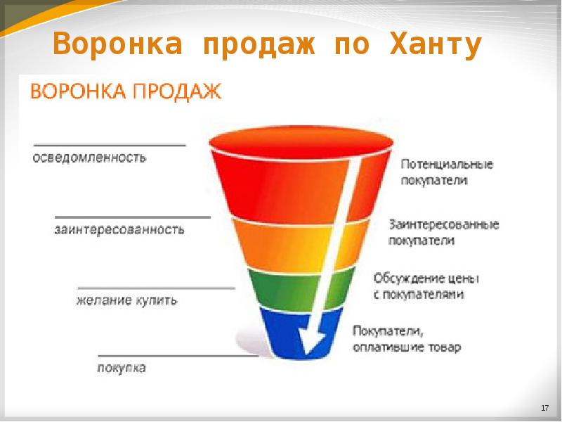 Воронка продаж презентация