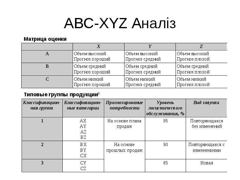 Авс анализ xyz анализ презентация