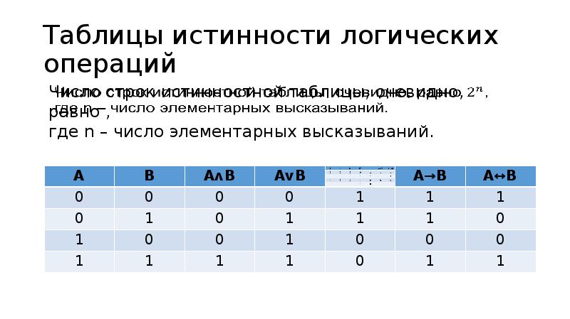 Базовые логические операции и схемы таблицы истинности