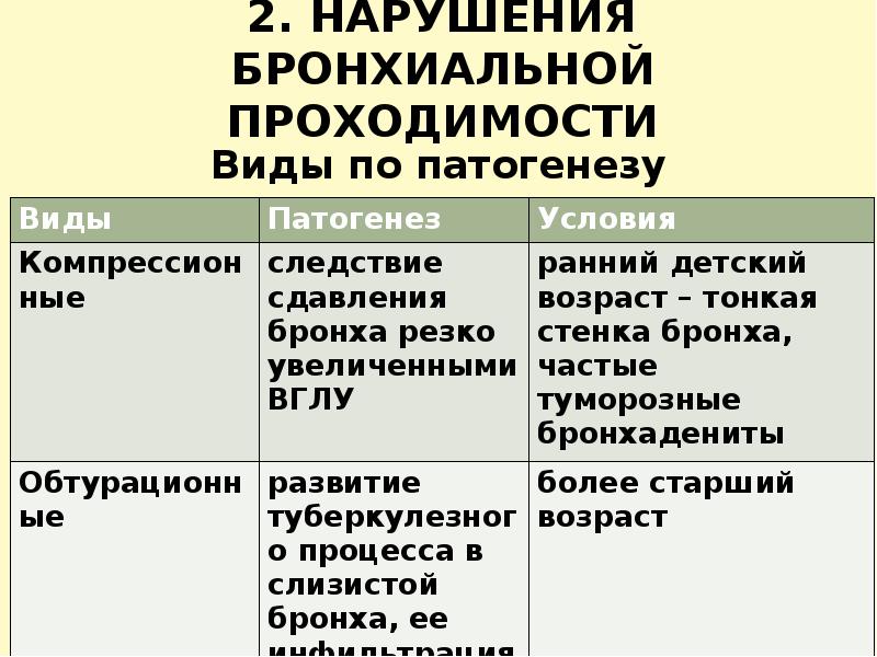 Обструктивное нарушение бронхиальной проходимости