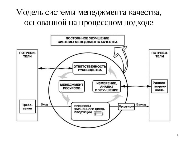 На этом этапе внедрения проекта процессного подхода формируется система процессов организации