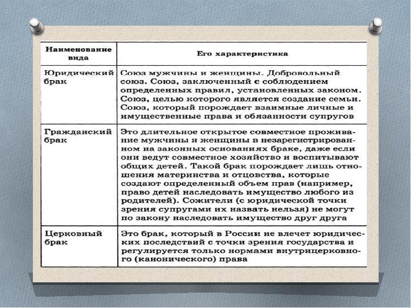 Брачно семейные институты. Характеристика соц института семьи и брака. Эволюция института семьи. Развитие института семьи. История института семьи кратко.