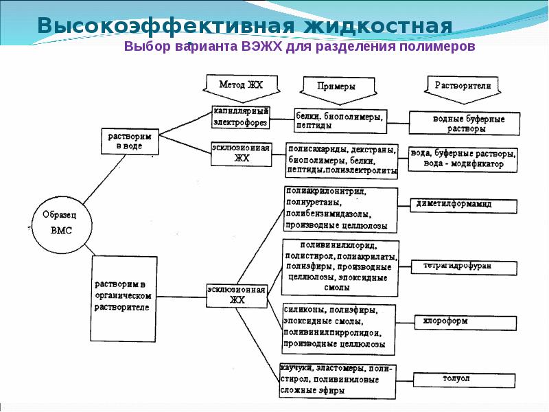 Высокоэффективная жидкостная хроматография Высокоэффективная жидкостная хроматография
