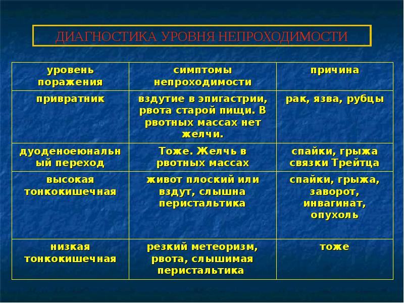 Кишечная непроходимость презентация на эту тему