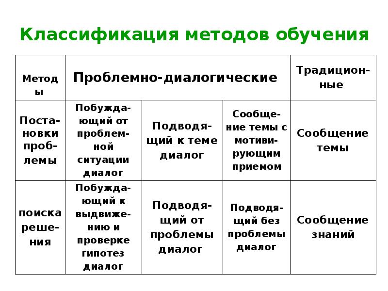 Таблица классификация методов проблемного обучения. Подход классификация онлайн обучения. Проблемно-теоретический метод.