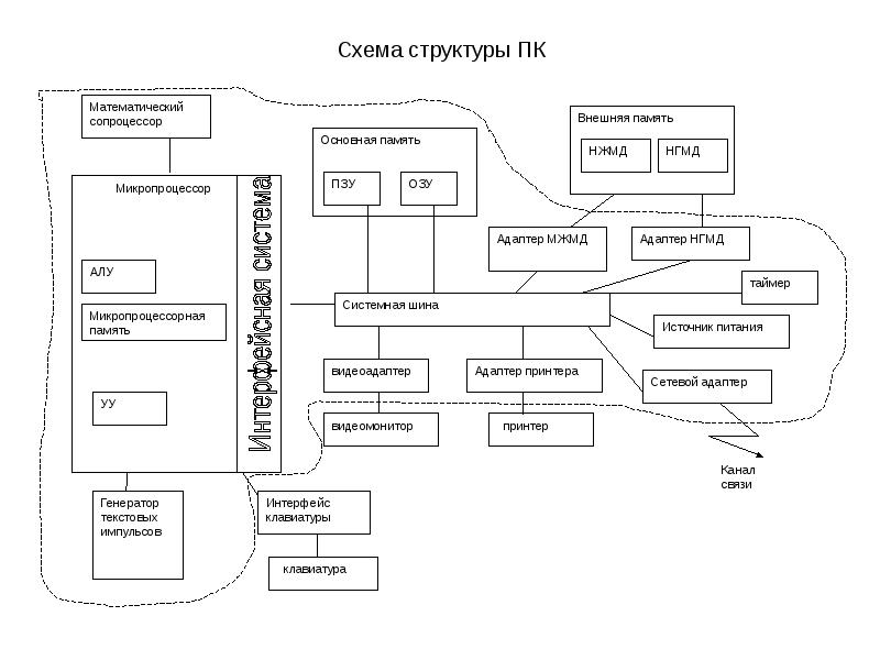 Структурная схема вычислительного комплекса эвм