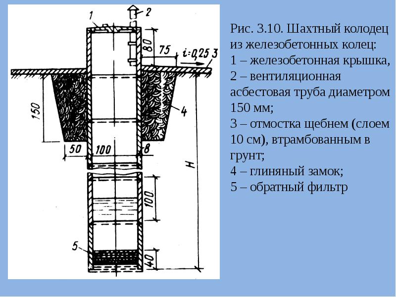 Устройство колодца. Шахтный водозаборный колодец. Схема шахтного колодца. Шахтный колодец устройство. Глубина шахтных колодцев.