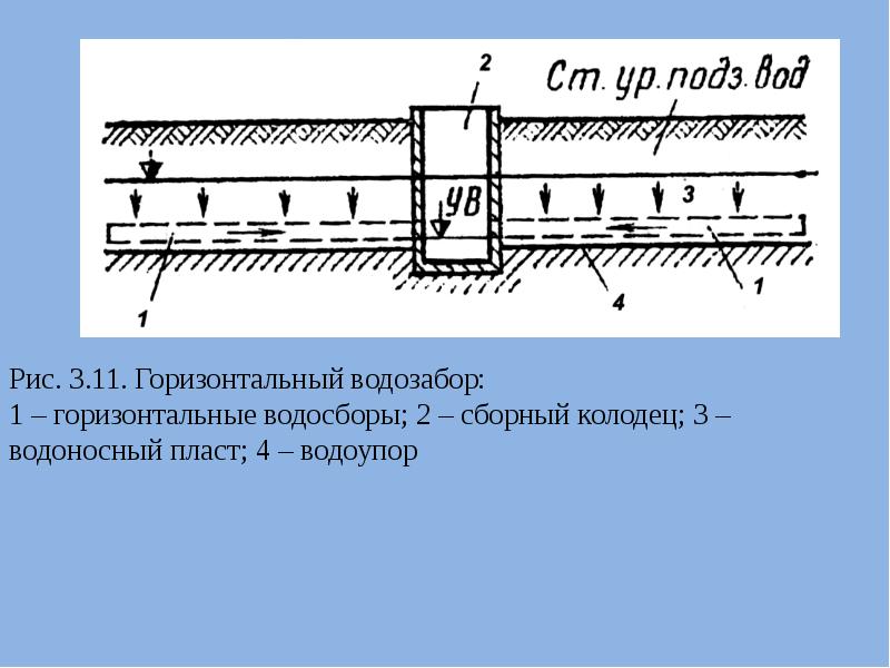 Водозабор это. Горизонтальные водозаборы. Горизонтальные водозаборы схема. Горизонтальный водосбор. Горизонтальные водозаборные сооружения.