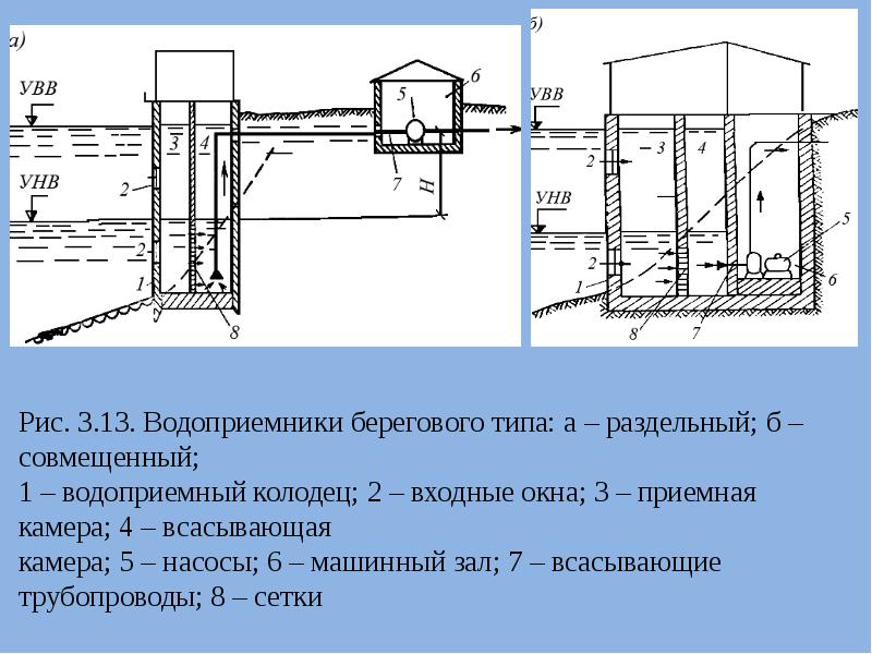 Водозабор это. Береговой водозабор совмещенного типа схема. Схема Берегового водозаборного сооружения. Водозаборные сооружения из поверхностных источников. Береговой водозабор схема.