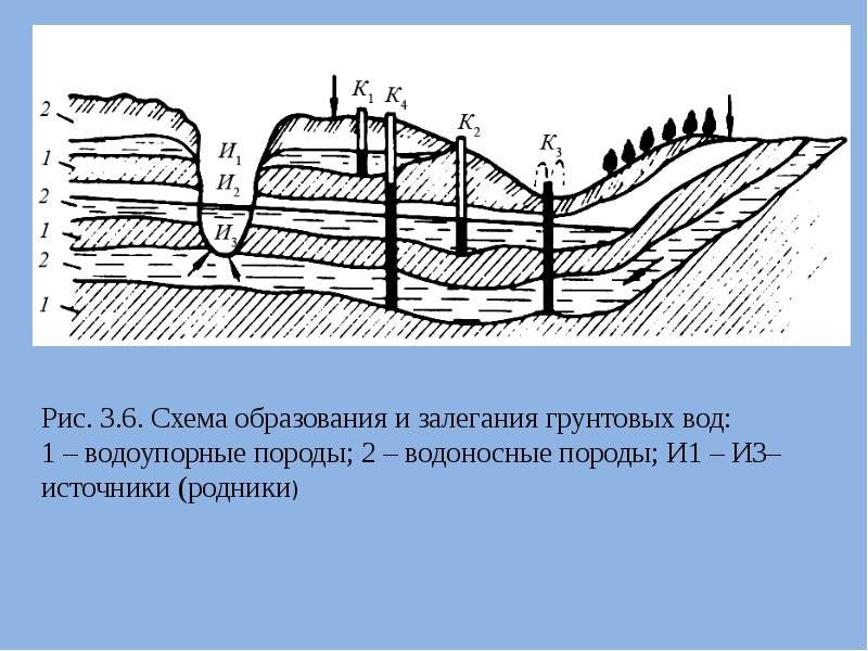 Презентация источники водоснабжения