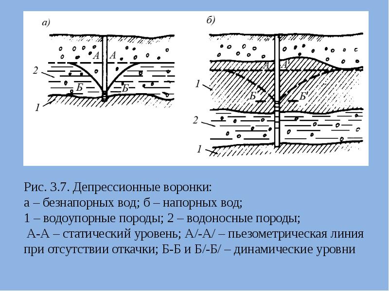 Водоупорные породы. Депрессионная воронка. Напорные и безнапорные воды. Депрессионная воронка подземных вод. Депрессионная поверхность.