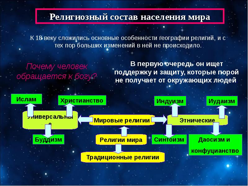 Этнический состав религии. Половой состав населения это в географии. Религиозная структура населения мира. Религиозный состав мира. Этнический и религиозный состав населения мира.