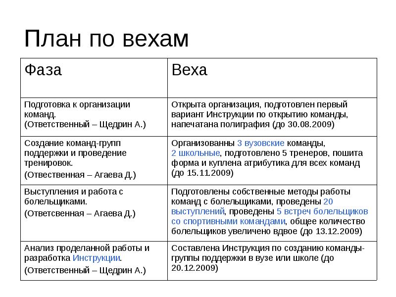 Вех в проекте это