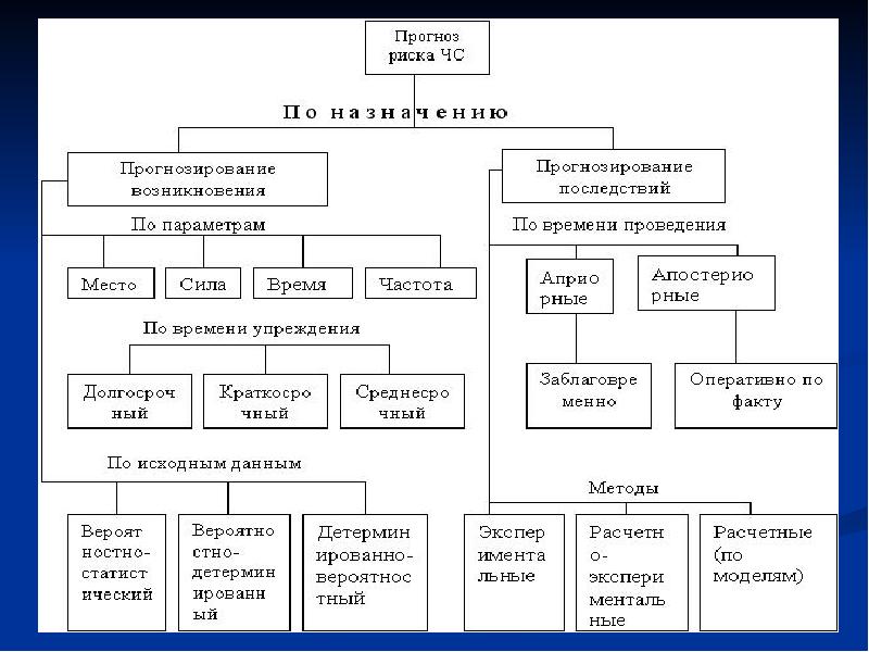 Мониторинг и прогнозирование чрезвычайных ситуаций обж 9 класс презентация