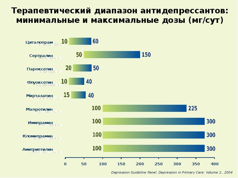 Клиническая фармакология антидепрессантов презентация