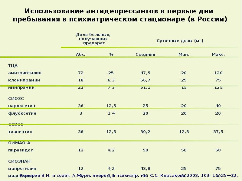 Клиническая фармакология антидепрессантов презентация