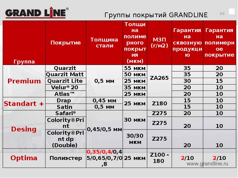 Прайс лист гранд оренбург. Grand line покрытия таблица. Таблица покрытий металлочерепицы Grand line. Таблица покрытий металл профиль. Сравнительная характеристика покрытий Гранд лайн.