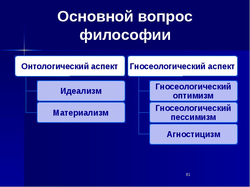 Онтологический гносеологический аксиологический