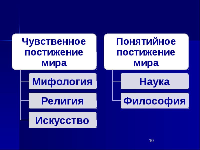 Постижение это. Формы познания мира мифология религия наука. Чувственное и понятийное постижение. Понятийное постижение мира Тип мировоззрения. Постижения.