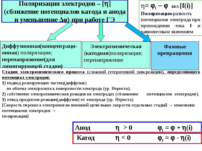 Электрохимические процессы презентация