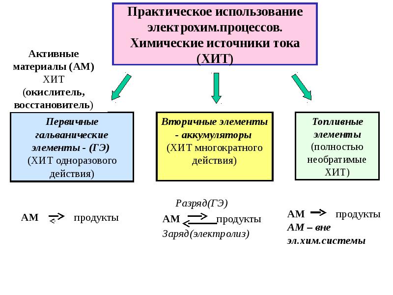 Электрохимические процессы презентация