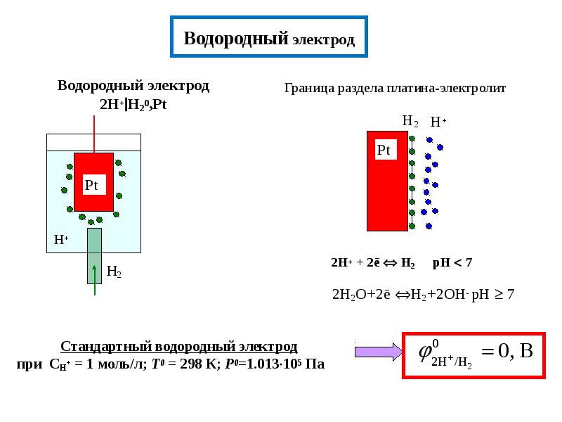 Электрохимические процессы презентация