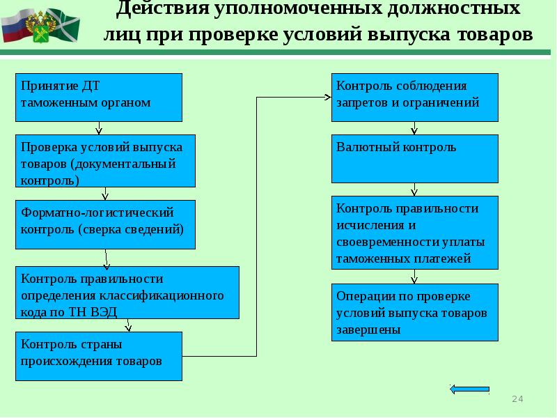 Порядок выпуска