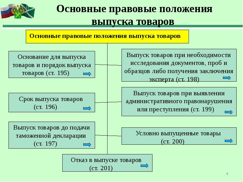 Правовое положение таможенных органов