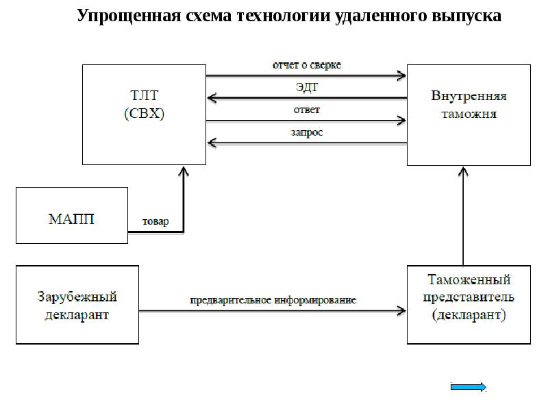 Блок схема таможенное дело