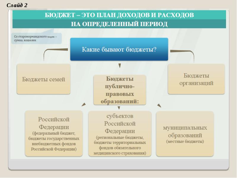 Реферат: Бюджетная система и развитие межбюджетных отношений