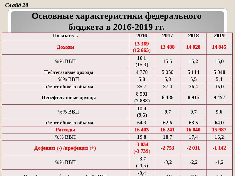 Показателя в 2016 году. Характеристика федерального бюджета РФ. Основные показатели федерального бюджета. Основные характеристики федерального бюджета. Основные параметры федерального бюджета.