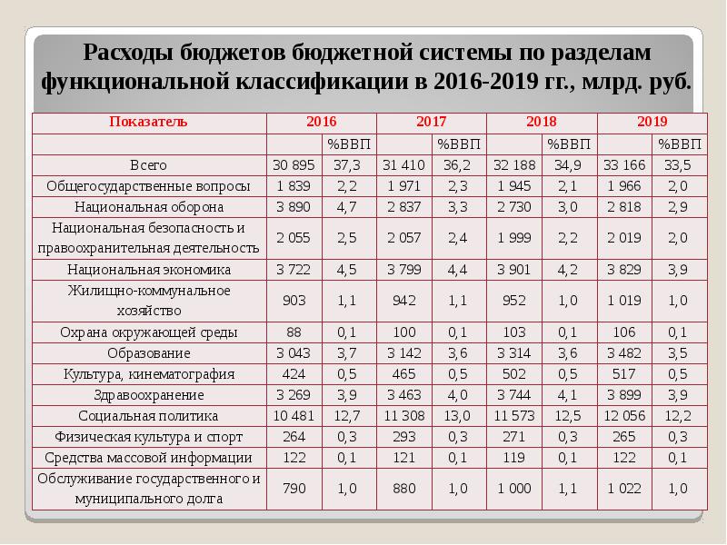 Презентация бюджетная система и бюджетное устройство