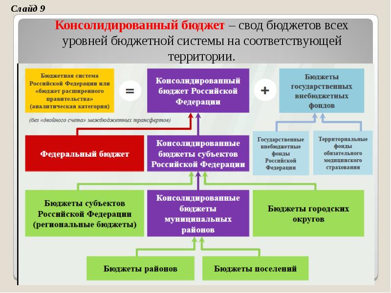 Бюджетный процесс в муниципальном образовании презентация