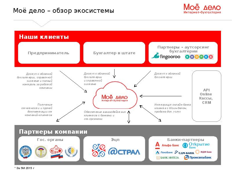 Программа мое дело