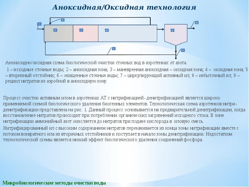 Схема нитрификации денитрификации