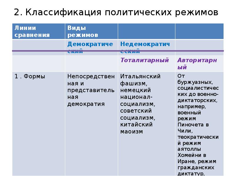 Классификация политической. Классификация политических режимов. Классификации политических режимо. Политический режим классификация политических режимов. Классификация политических режимов таблица.